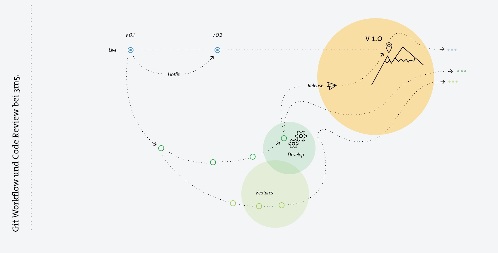 Git-basierte Workflows und Code Reviews sorgen dafür, dass ein Projekt sauber abläuft.