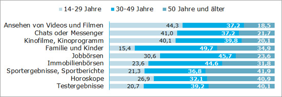 Digital Facts – aktuelle AGOF-Studie