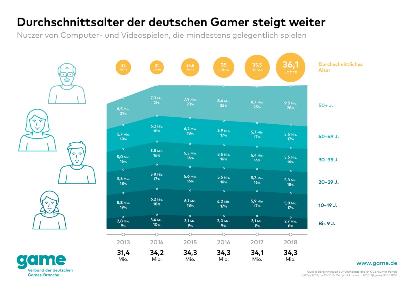 Nutzergruppen bei Computerspielen