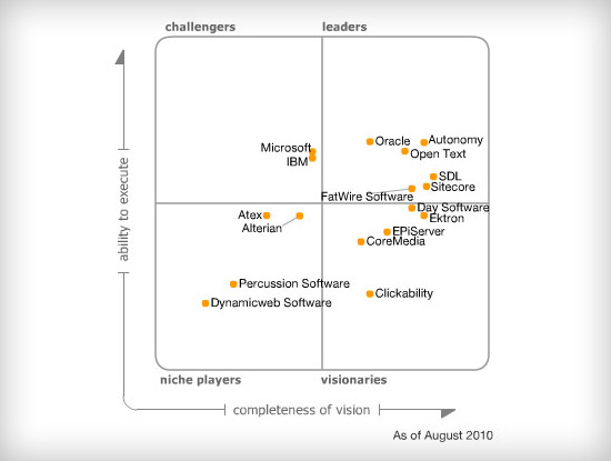 Magic Quadrant for WCM